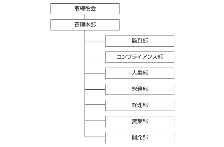 組織図
